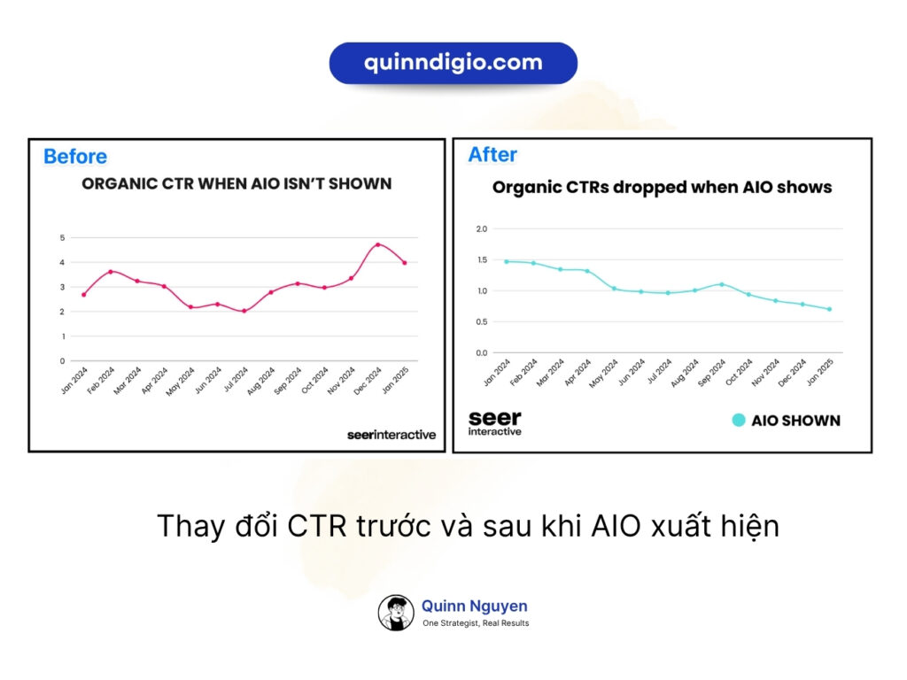 Thay doi ctr truoc va sau khi aio xuat hien