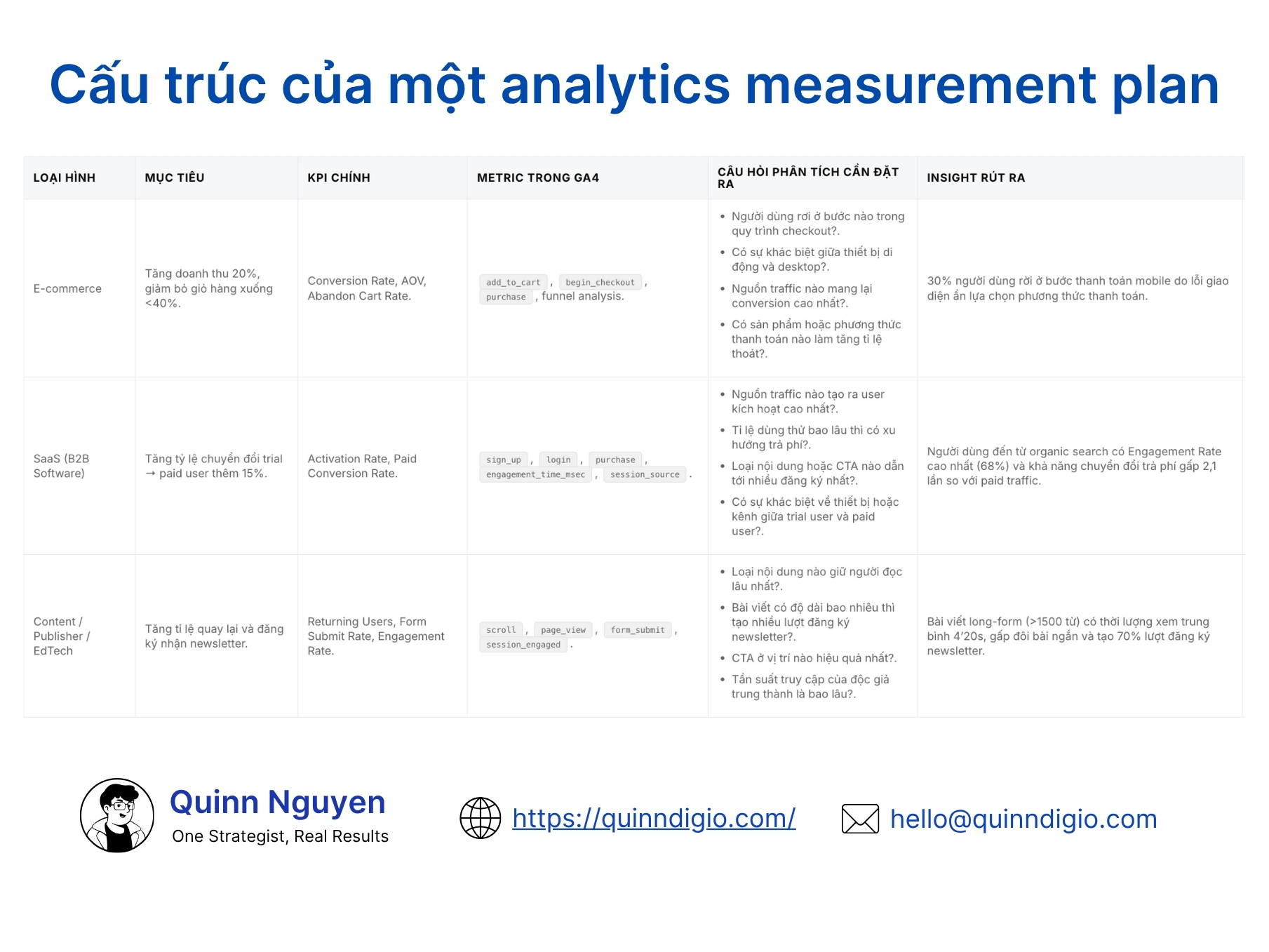 Cấu trúc của một analytics measurement plan