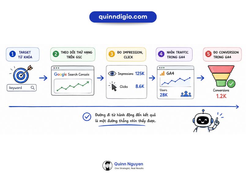 Seo process tracking quinndigio